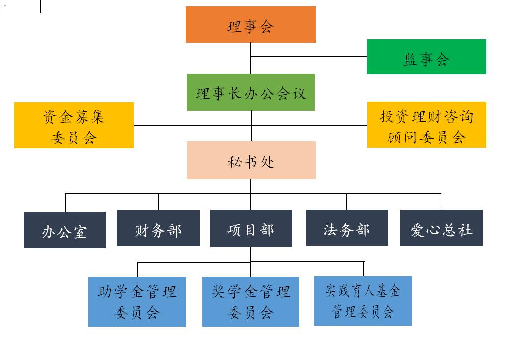 关于我们 组织机构      安徽大学教育基金会组织机构图  (第三届理事